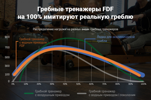 Все ли гребные тренажеры способны имитировать реальную греблю?